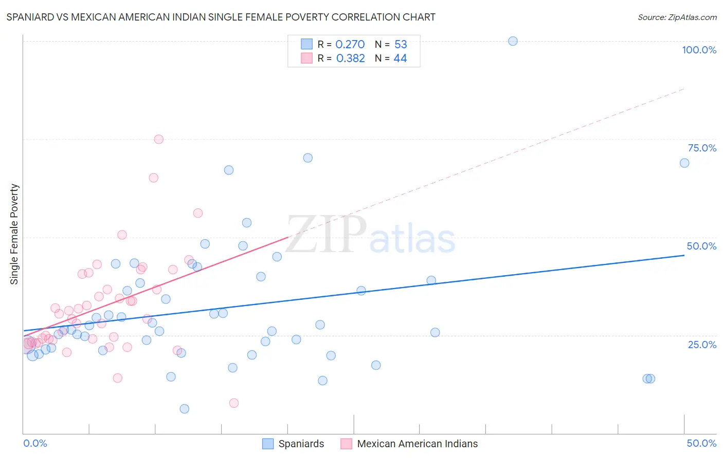 Spaniard vs Mexican American Indian Single Female Poverty