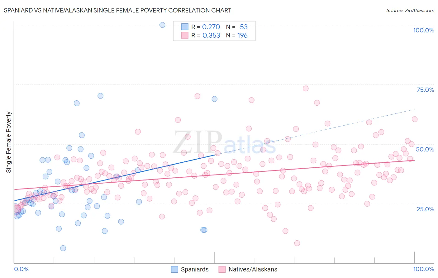 Spaniard vs Native/Alaskan Single Female Poverty