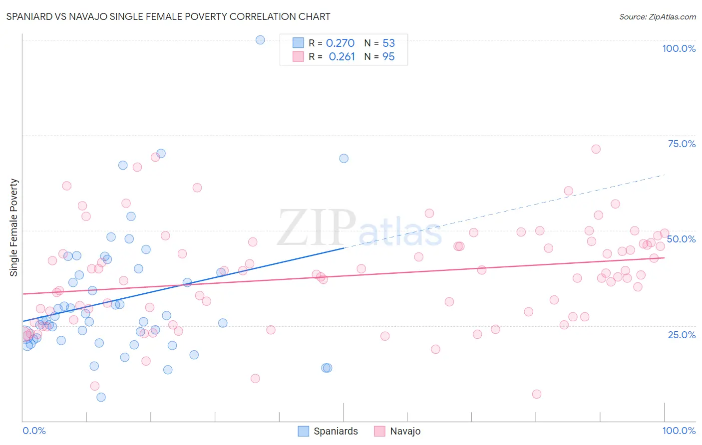 Spaniard vs Navajo Single Female Poverty