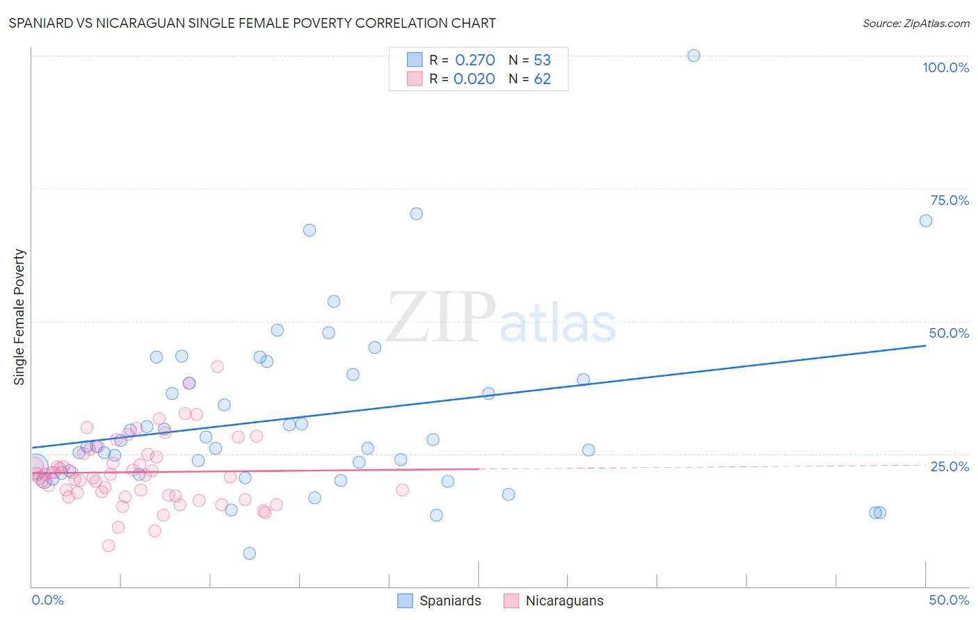 Spaniard vs Nicaraguan Single Female Poverty