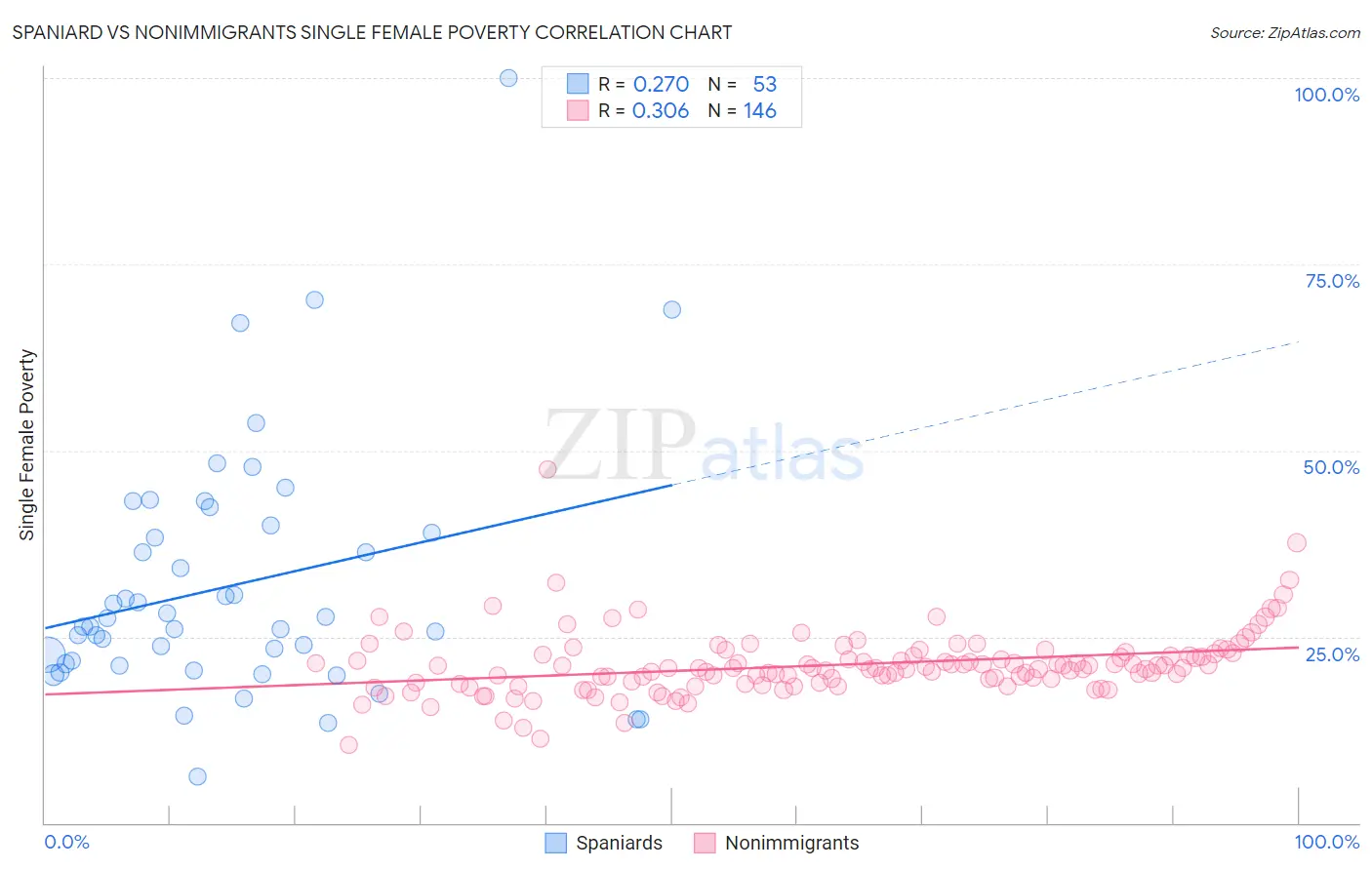 Spaniard vs Nonimmigrants Single Female Poverty