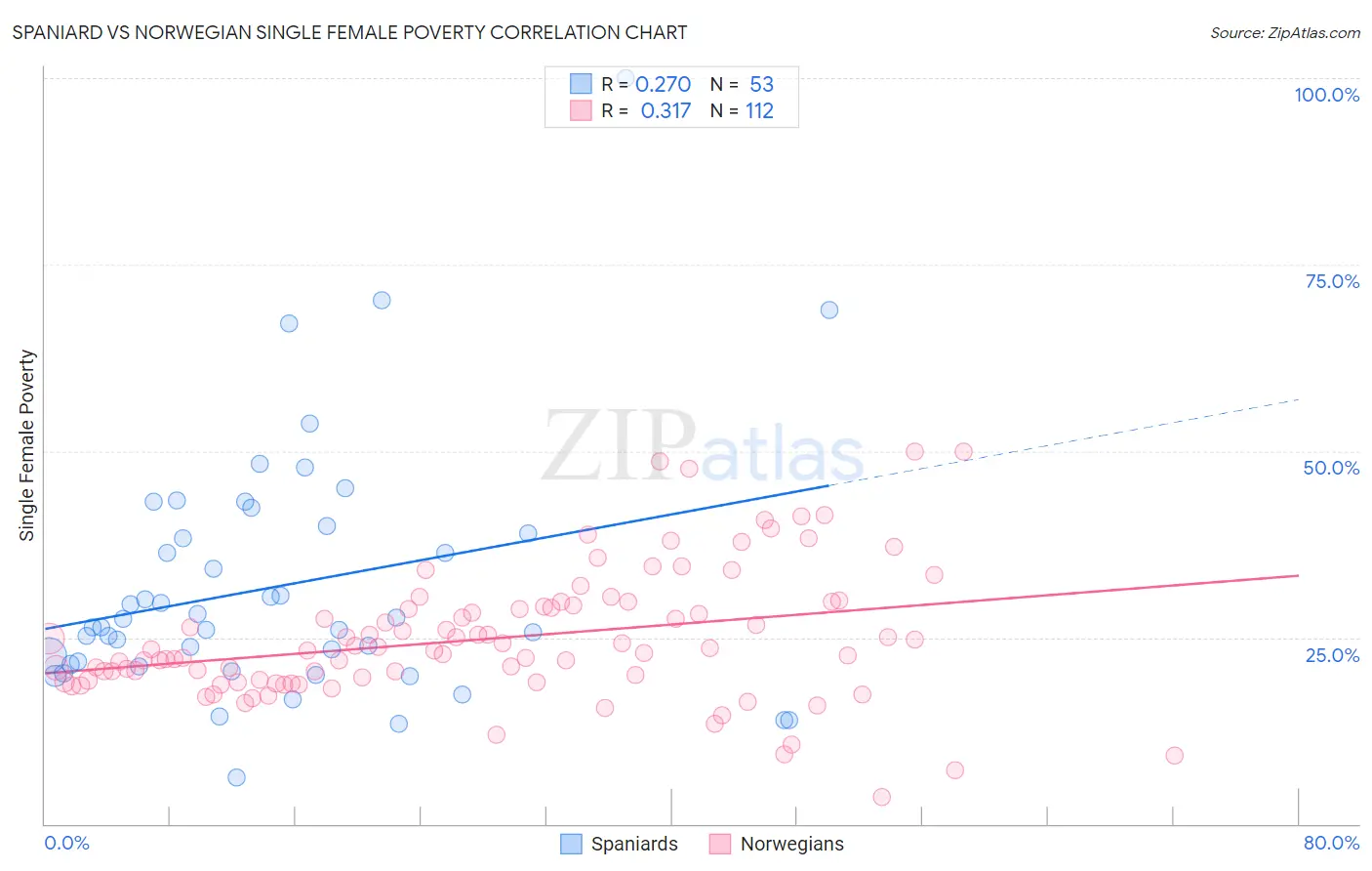 Spaniard vs Norwegian Single Female Poverty