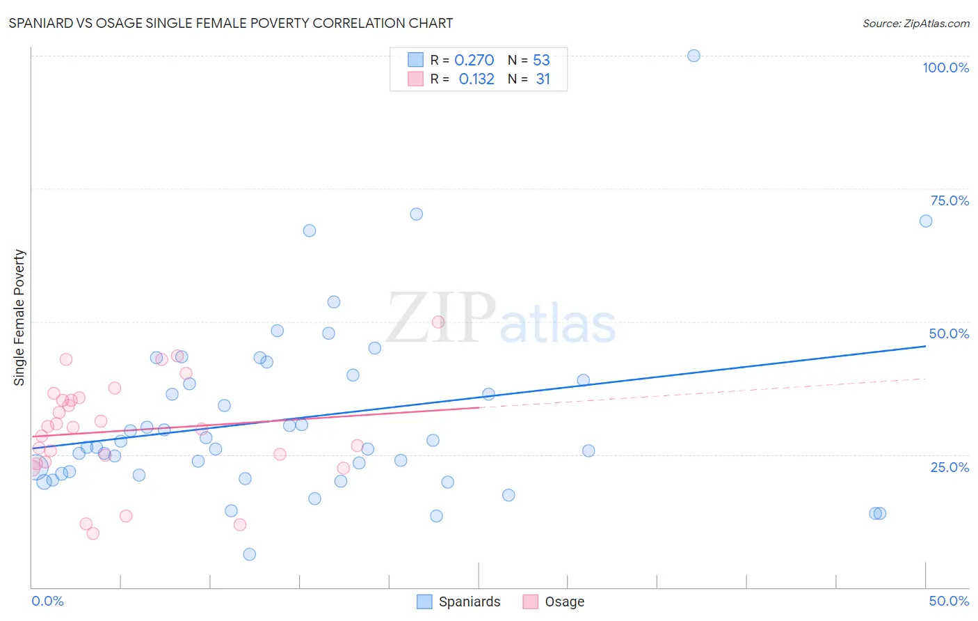 Spaniard vs Osage Single Female Poverty