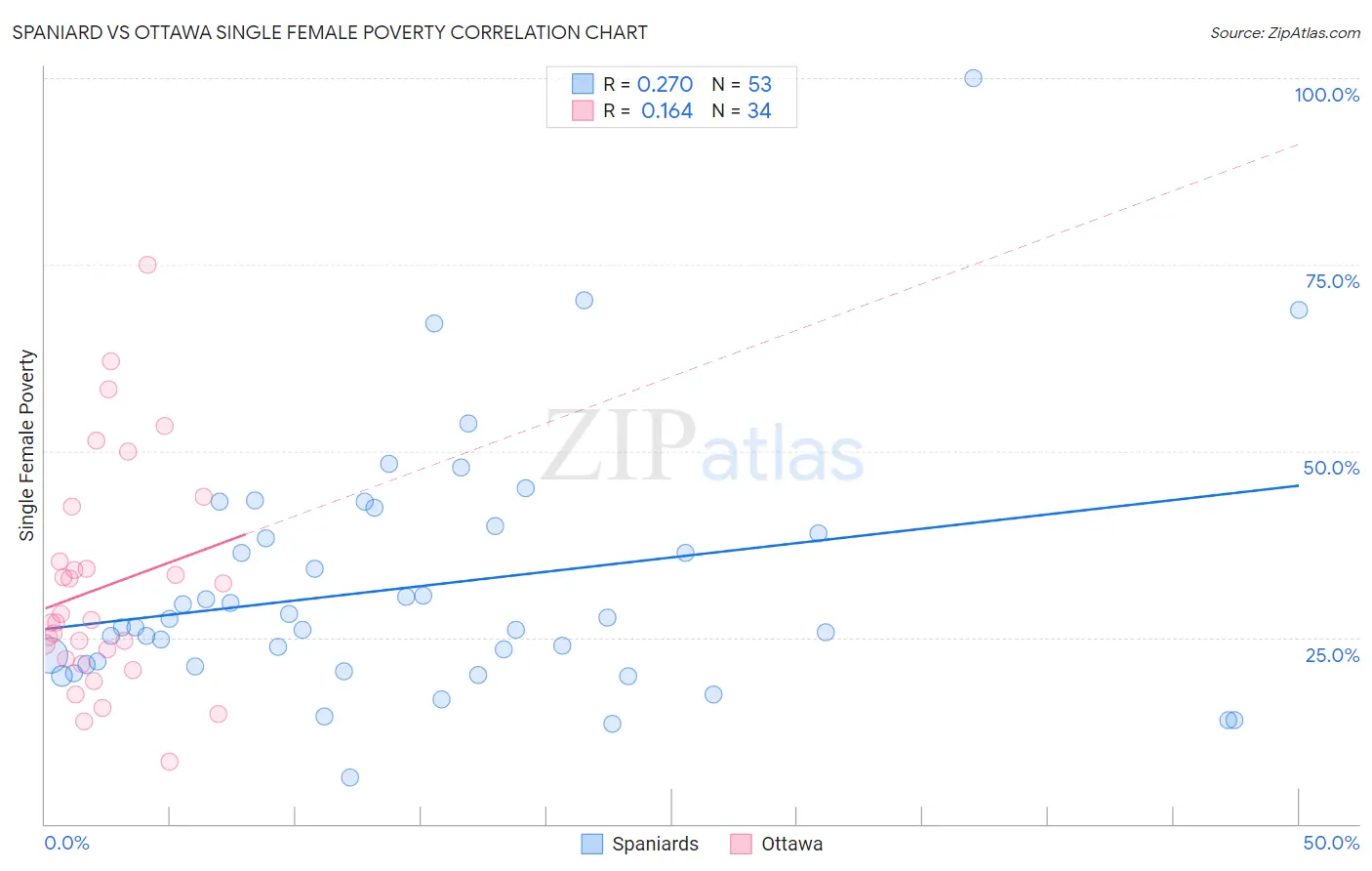 Spaniard vs Ottawa Single Female Poverty