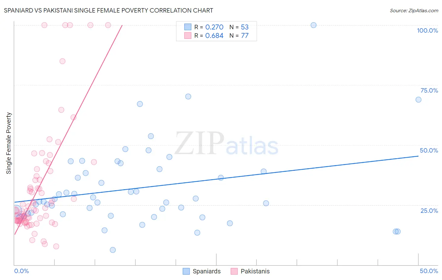 Spaniard vs Pakistani Single Female Poverty