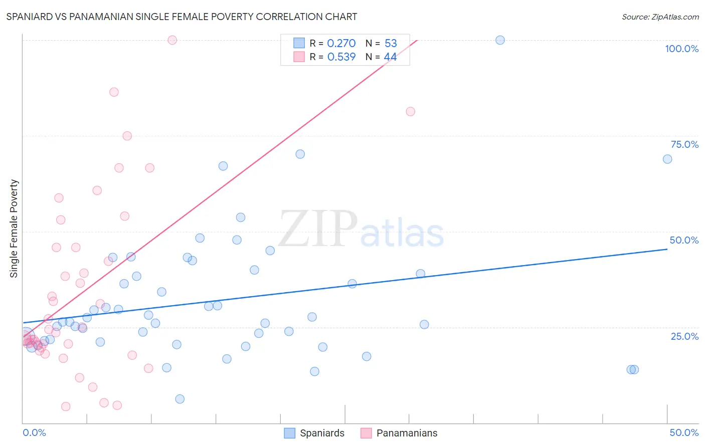 Spaniard vs Panamanian Single Female Poverty