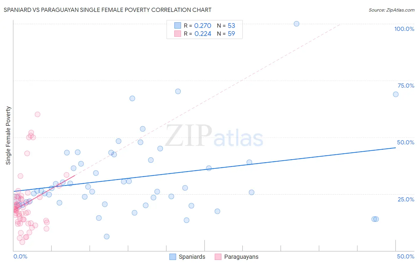 Spaniard vs Paraguayan Single Female Poverty