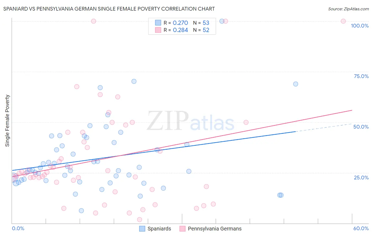 Spaniard vs Pennsylvania German Single Female Poverty