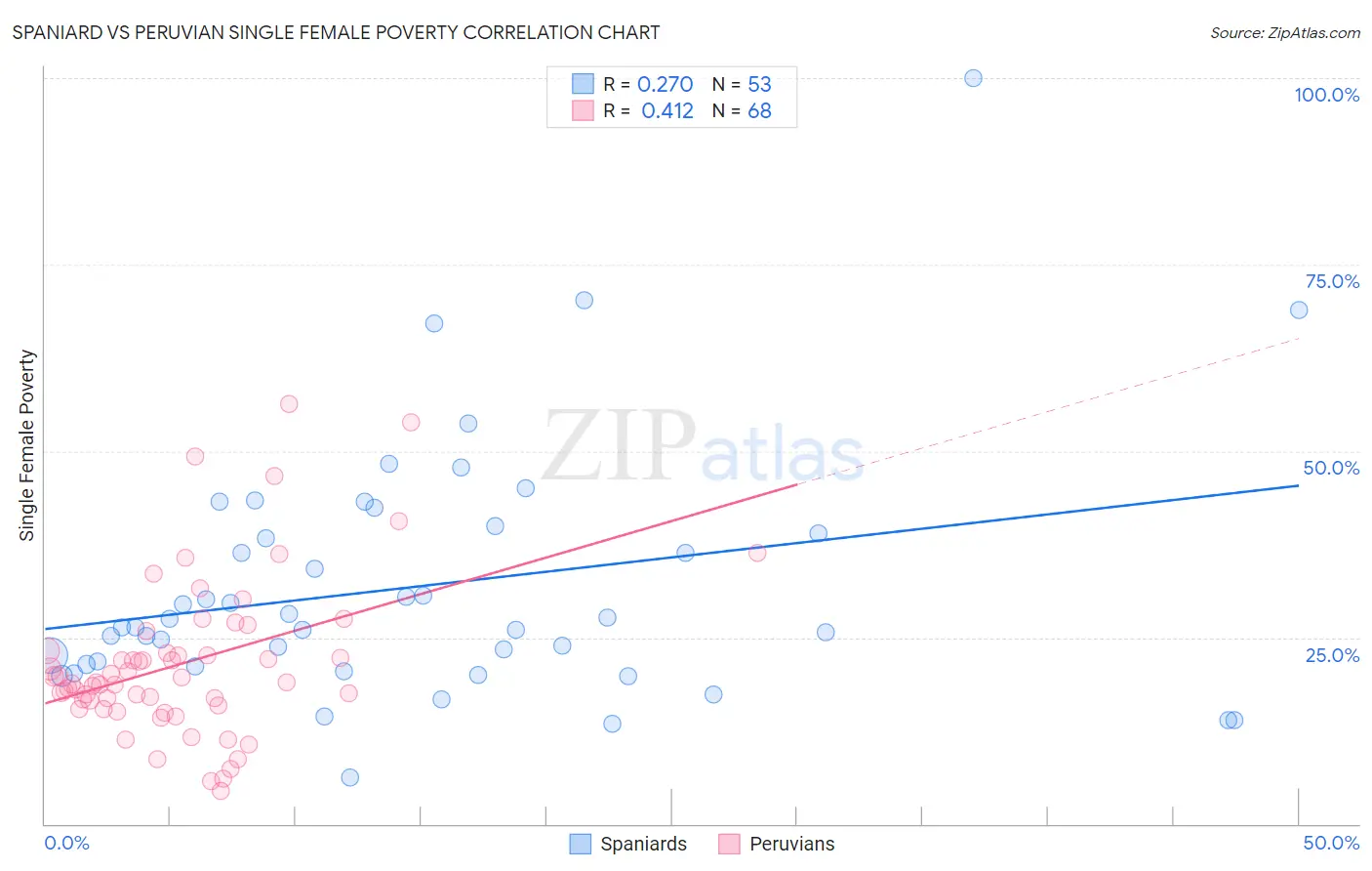 Spaniard vs Peruvian Single Female Poverty