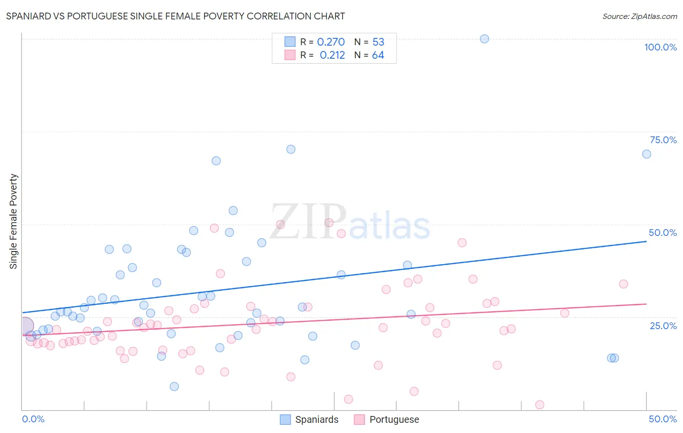 Spaniard vs Portuguese Single Female Poverty