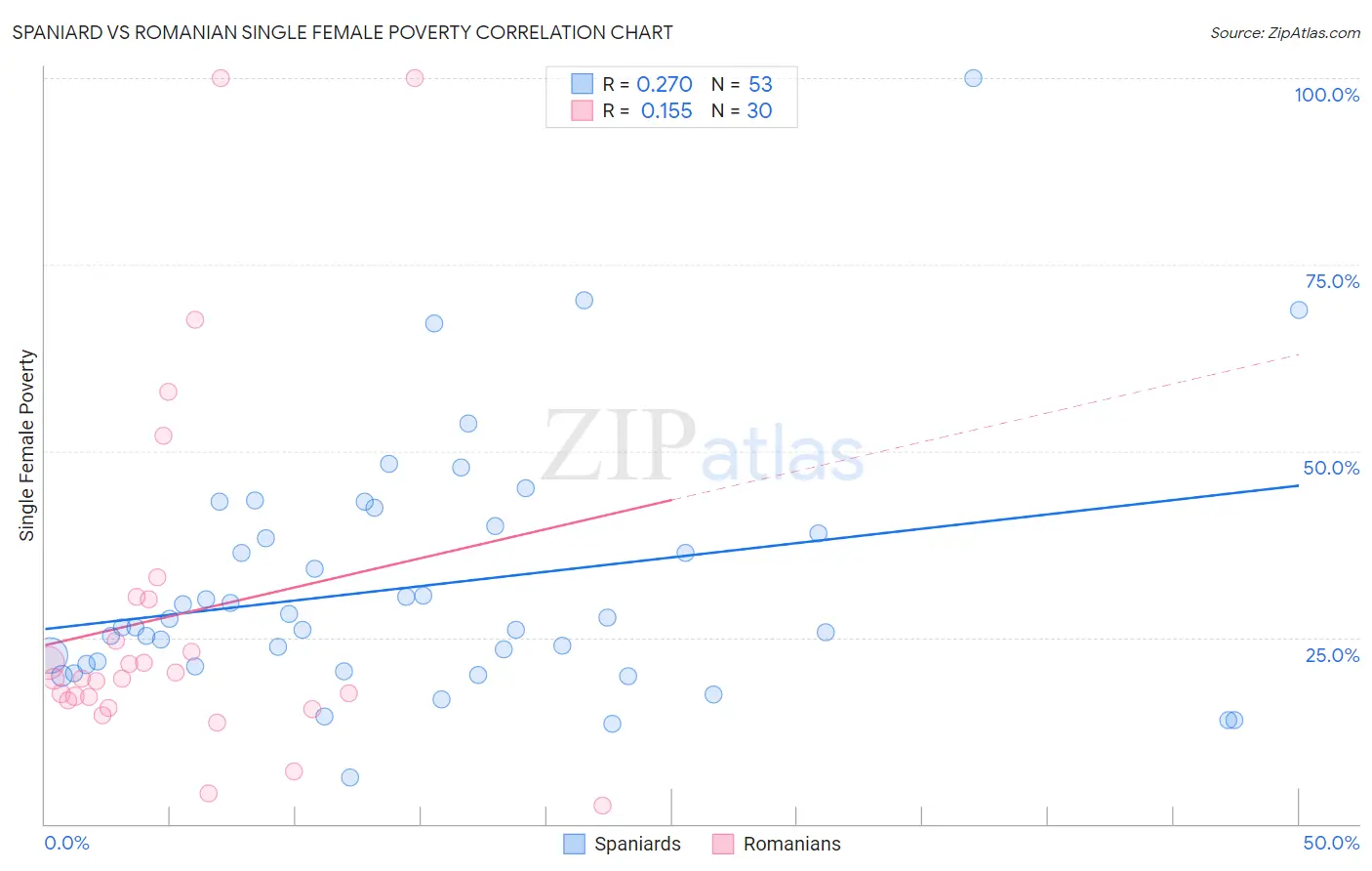 Spaniard vs Romanian Single Female Poverty