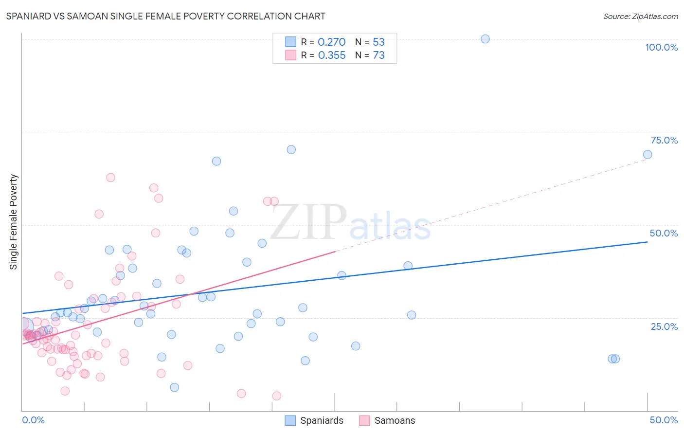 Spaniard vs Samoan Single Female Poverty