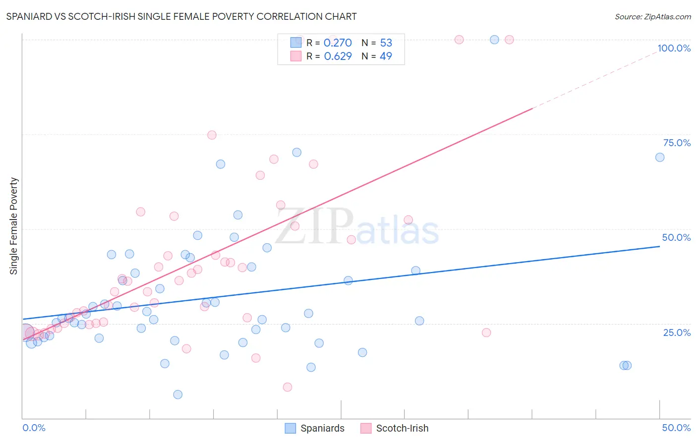 Spaniard vs Scotch-Irish Single Female Poverty