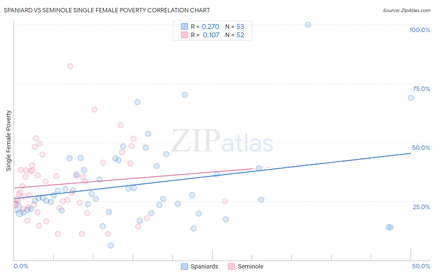 Spaniard vs Seminole Single Female Poverty