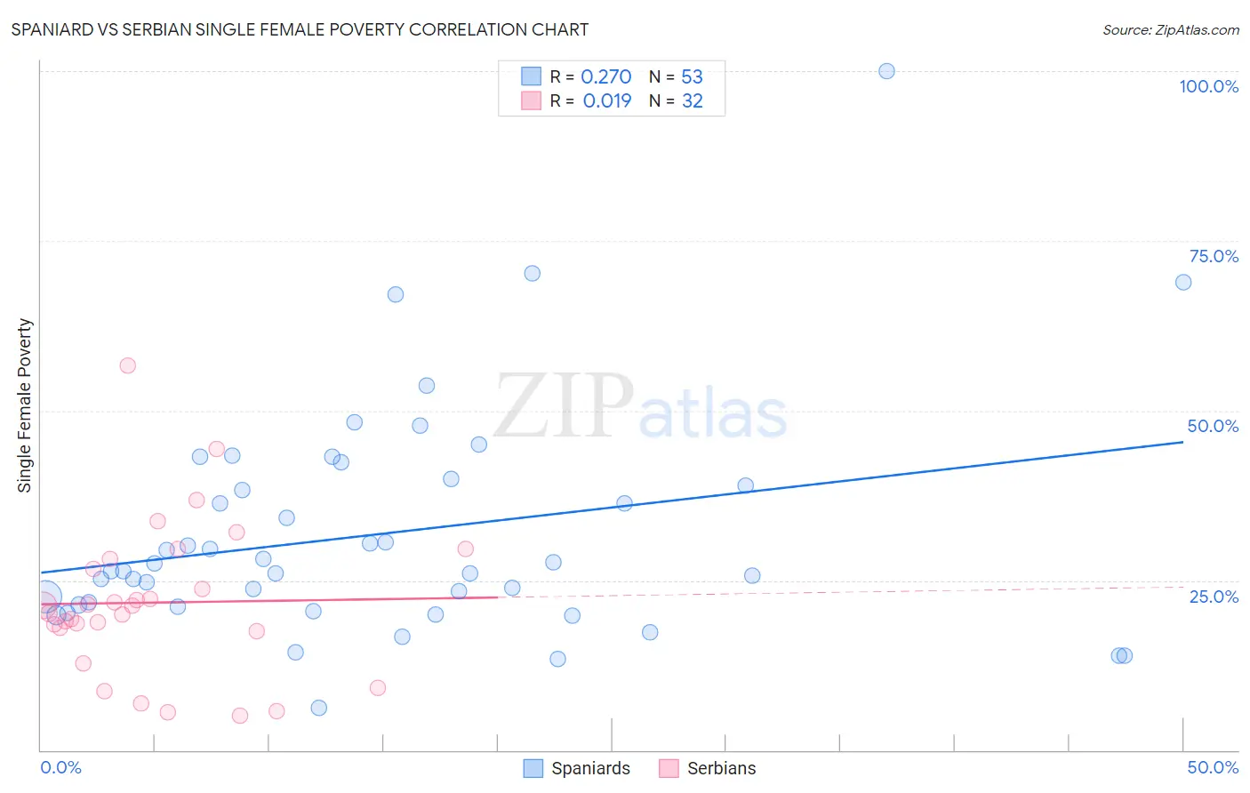 Spaniard vs Serbian Single Female Poverty