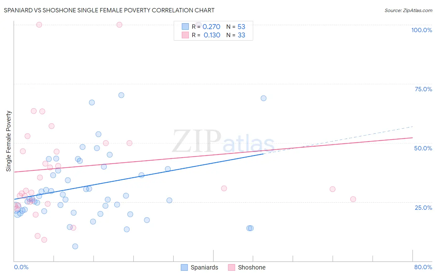 Spaniard vs Shoshone Single Female Poverty