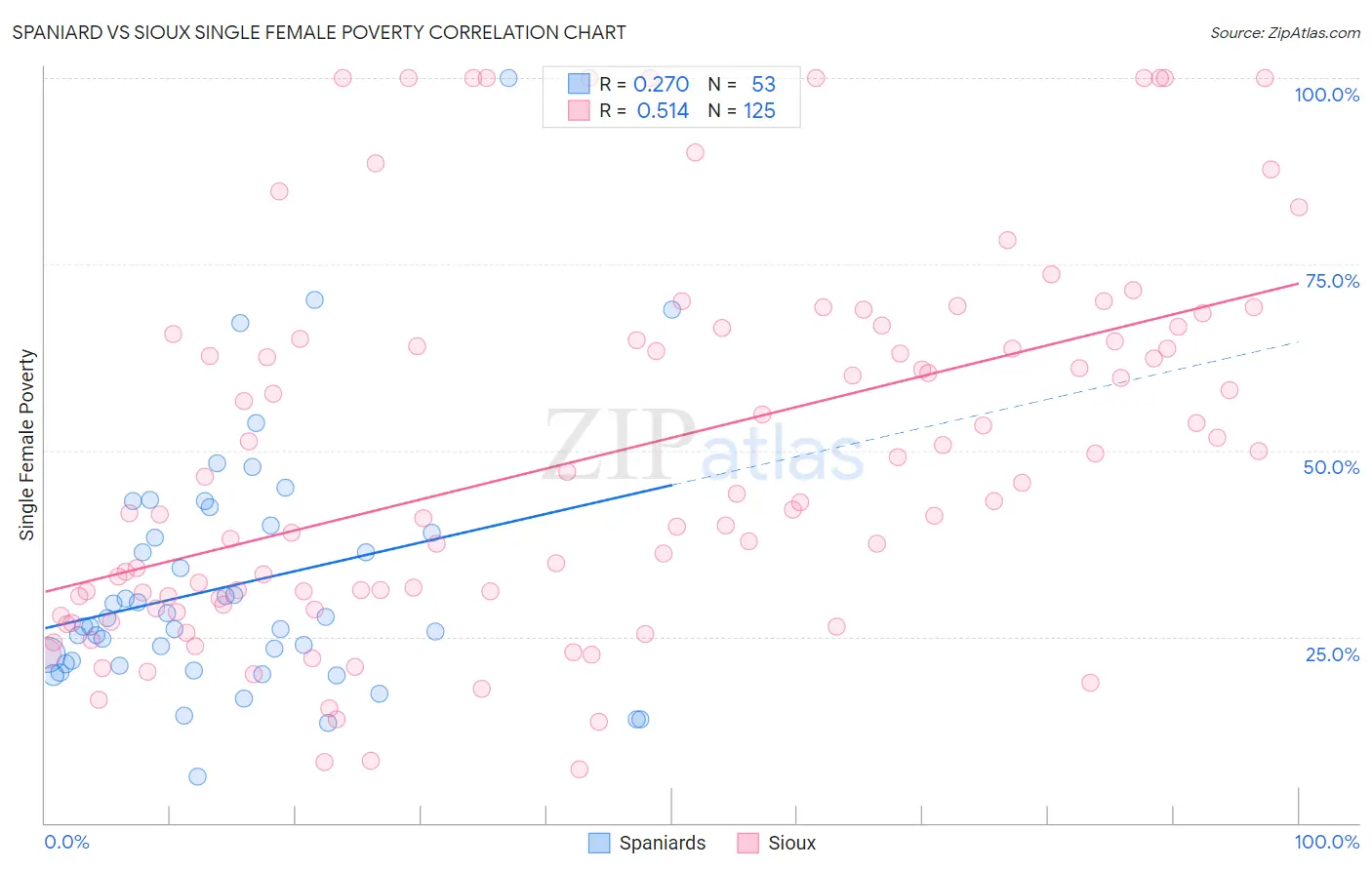 Spaniard vs Sioux Single Female Poverty