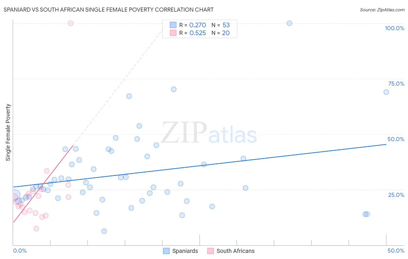 Spaniard vs South African Single Female Poverty