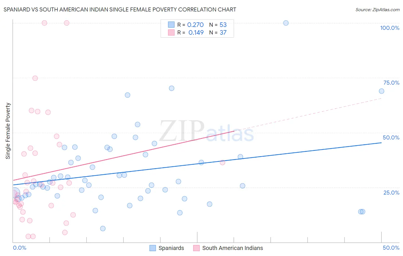 Spaniard vs South American Indian Single Female Poverty