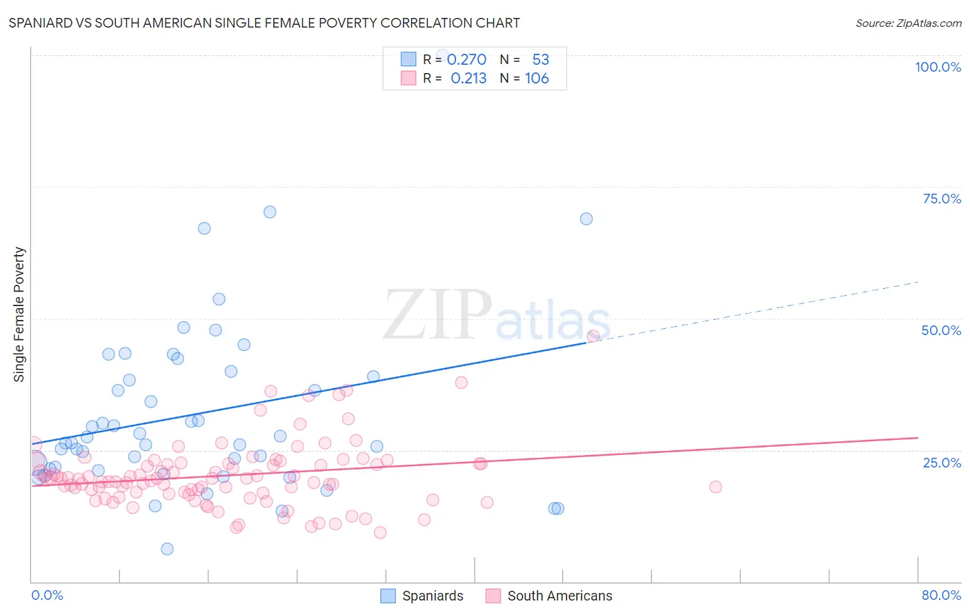 Spaniard vs South American Single Female Poverty