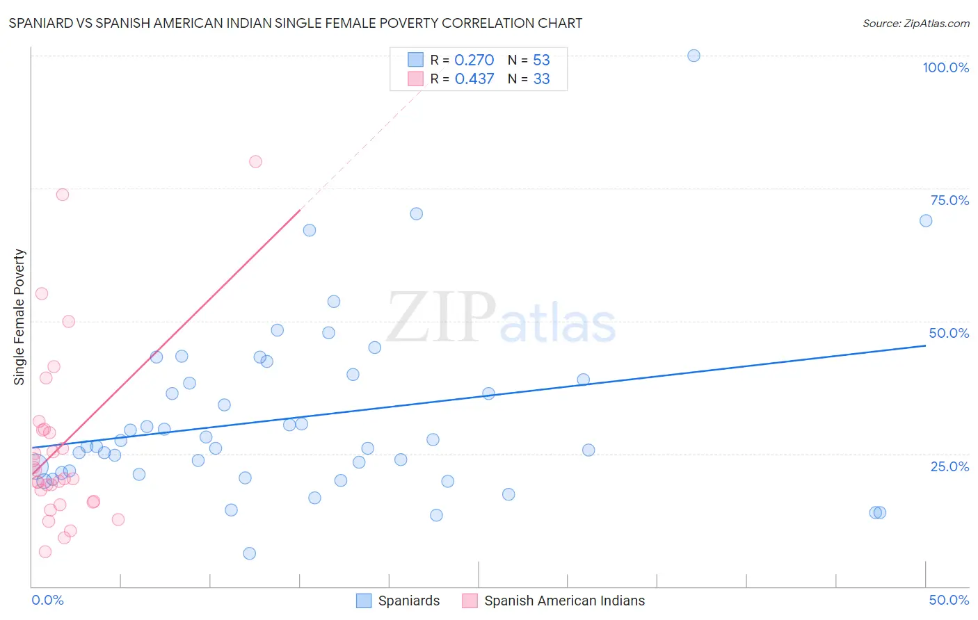 Spaniard vs Spanish American Indian Single Female Poverty