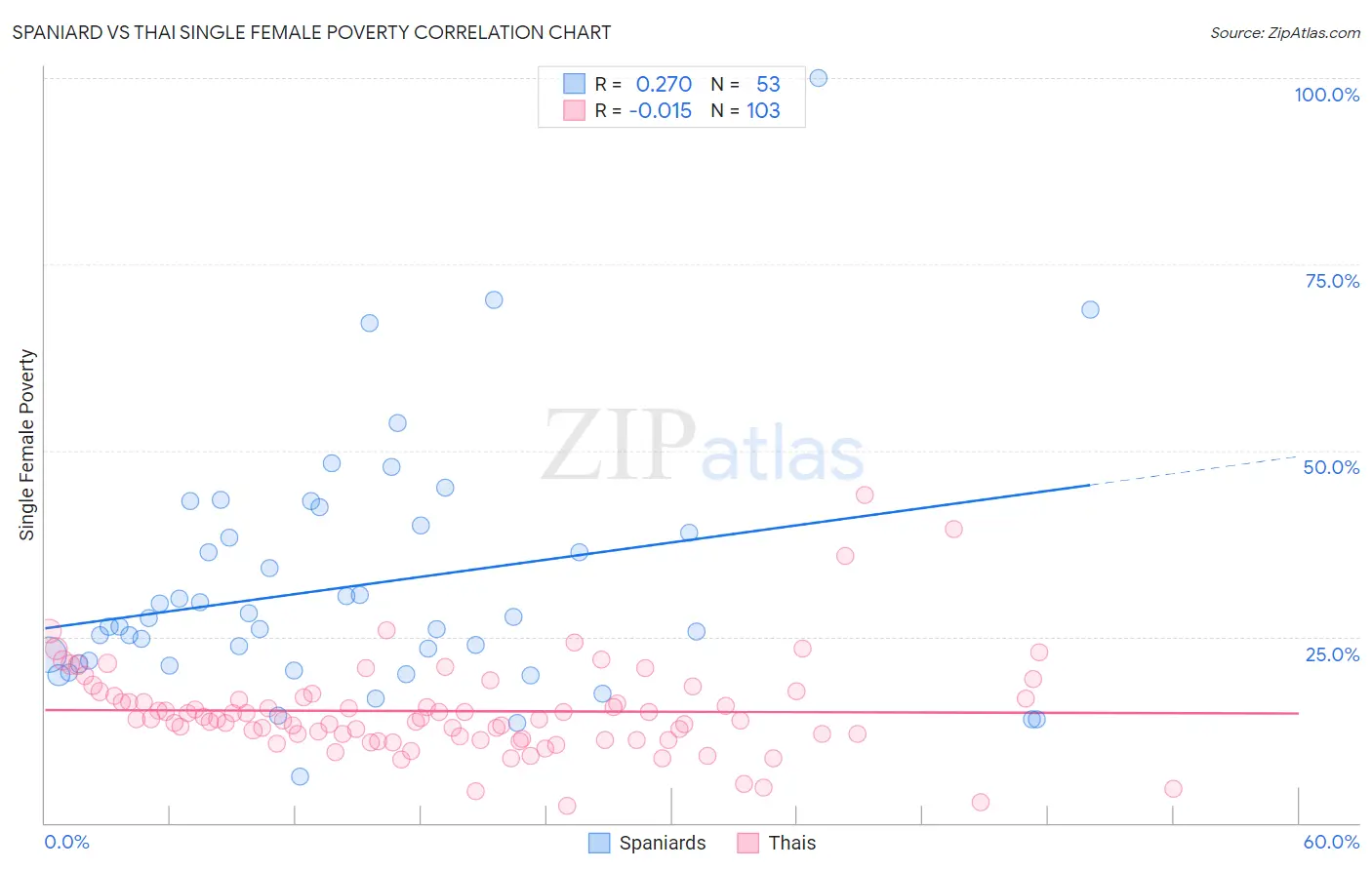 Spaniard vs Thai Single Female Poverty