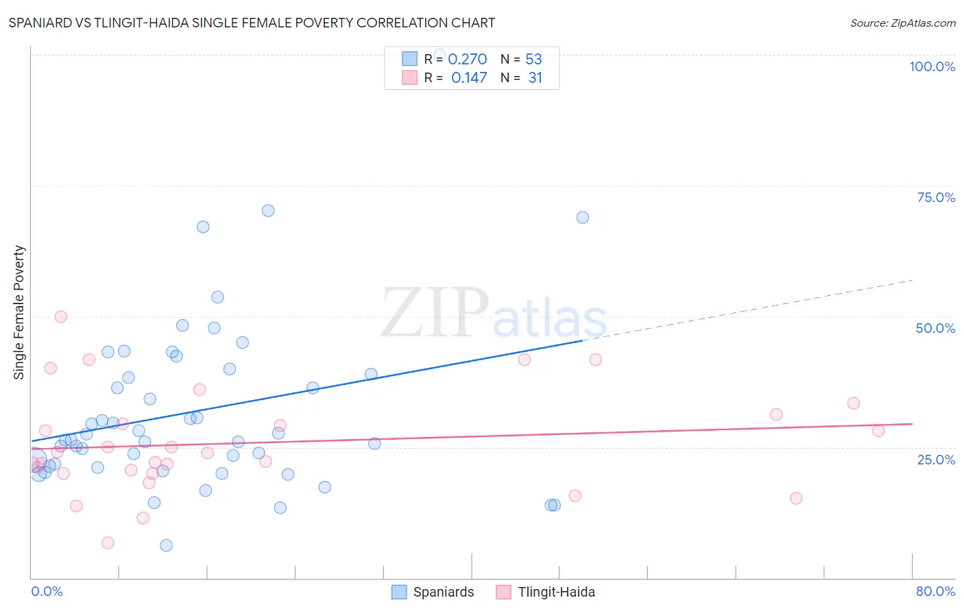 Spaniard vs Tlingit-Haida Single Female Poverty