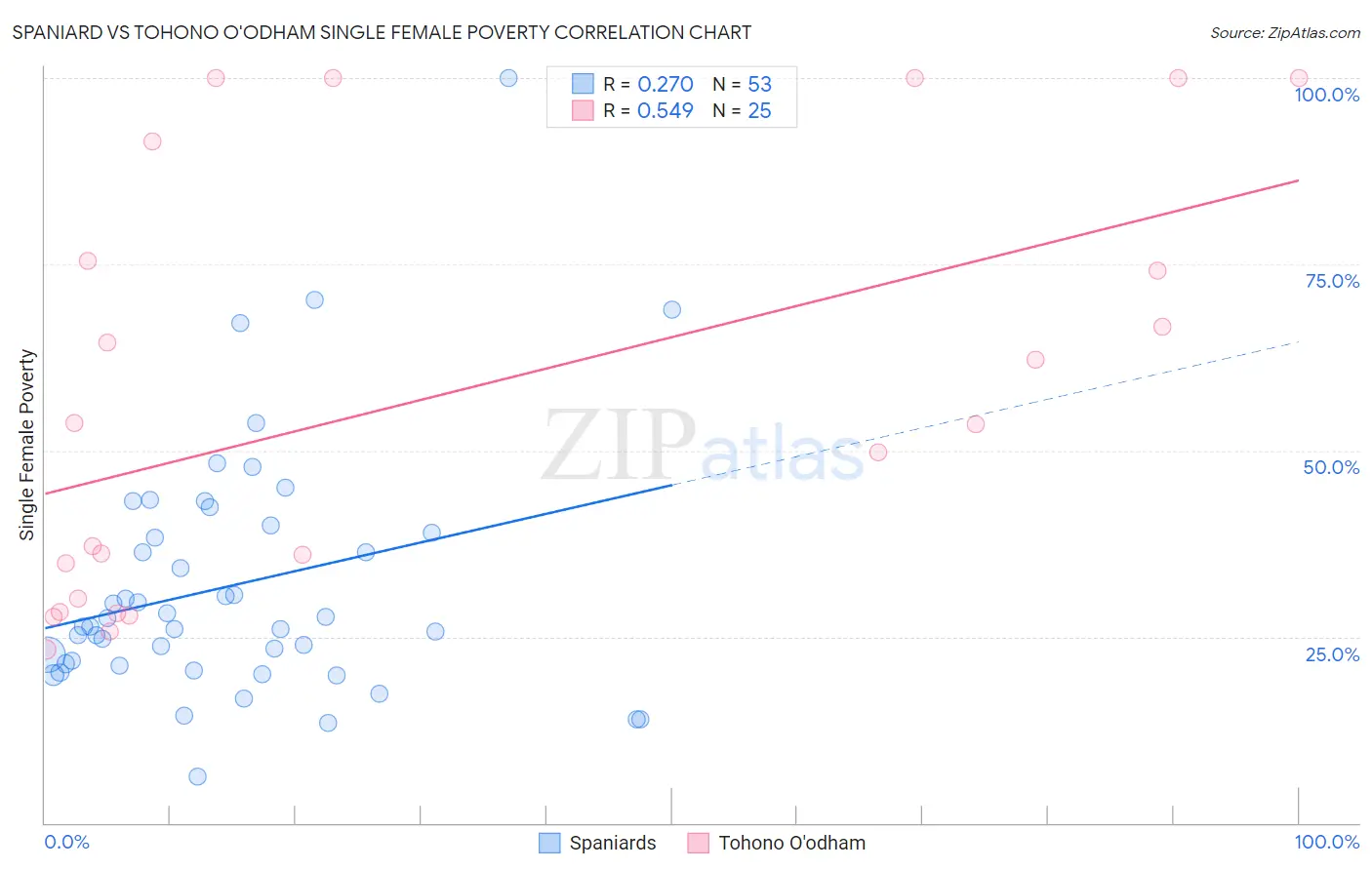 Spaniard vs Tohono O'odham Single Female Poverty