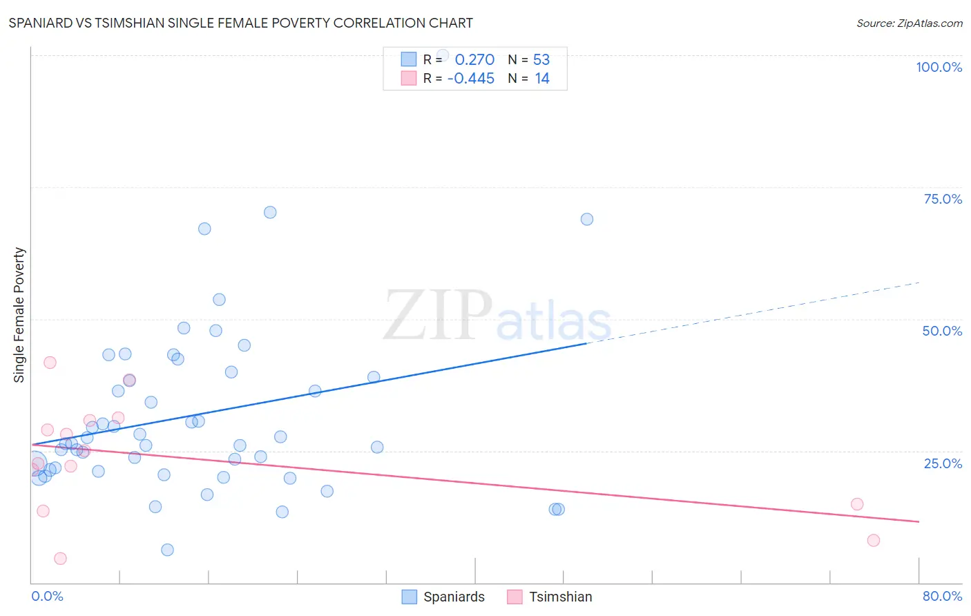 Spaniard vs Tsimshian Single Female Poverty