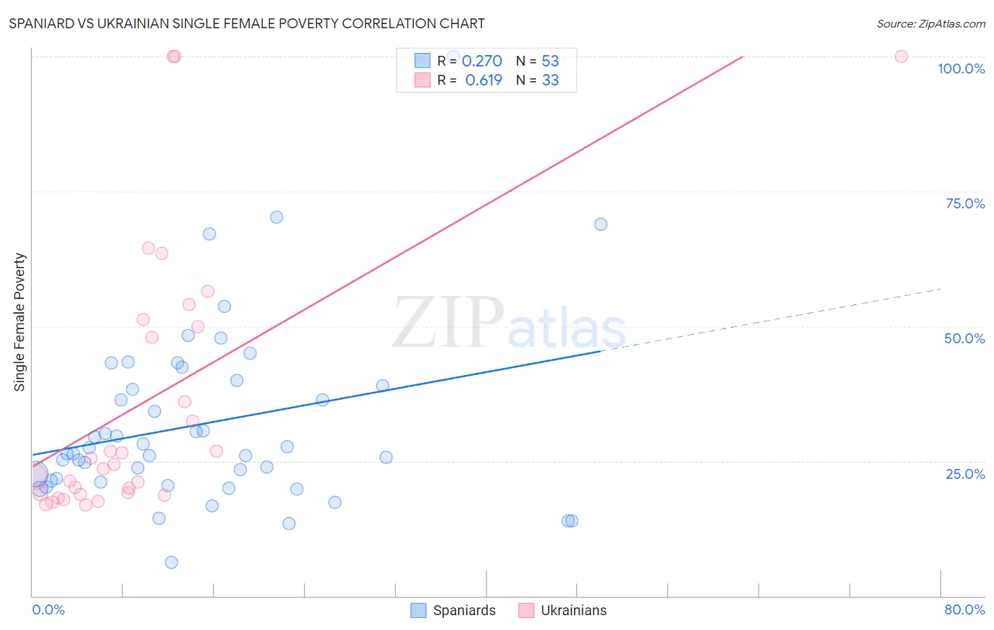 Spaniard vs Ukrainian Single Female Poverty