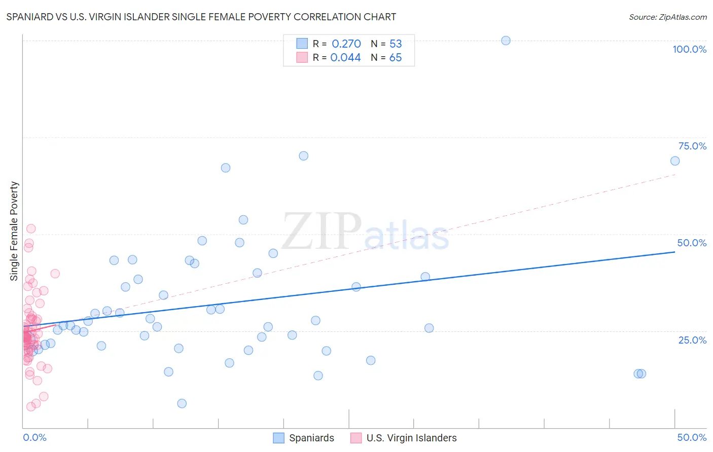 Spaniard vs U.S. Virgin Islander Single Female Poverty