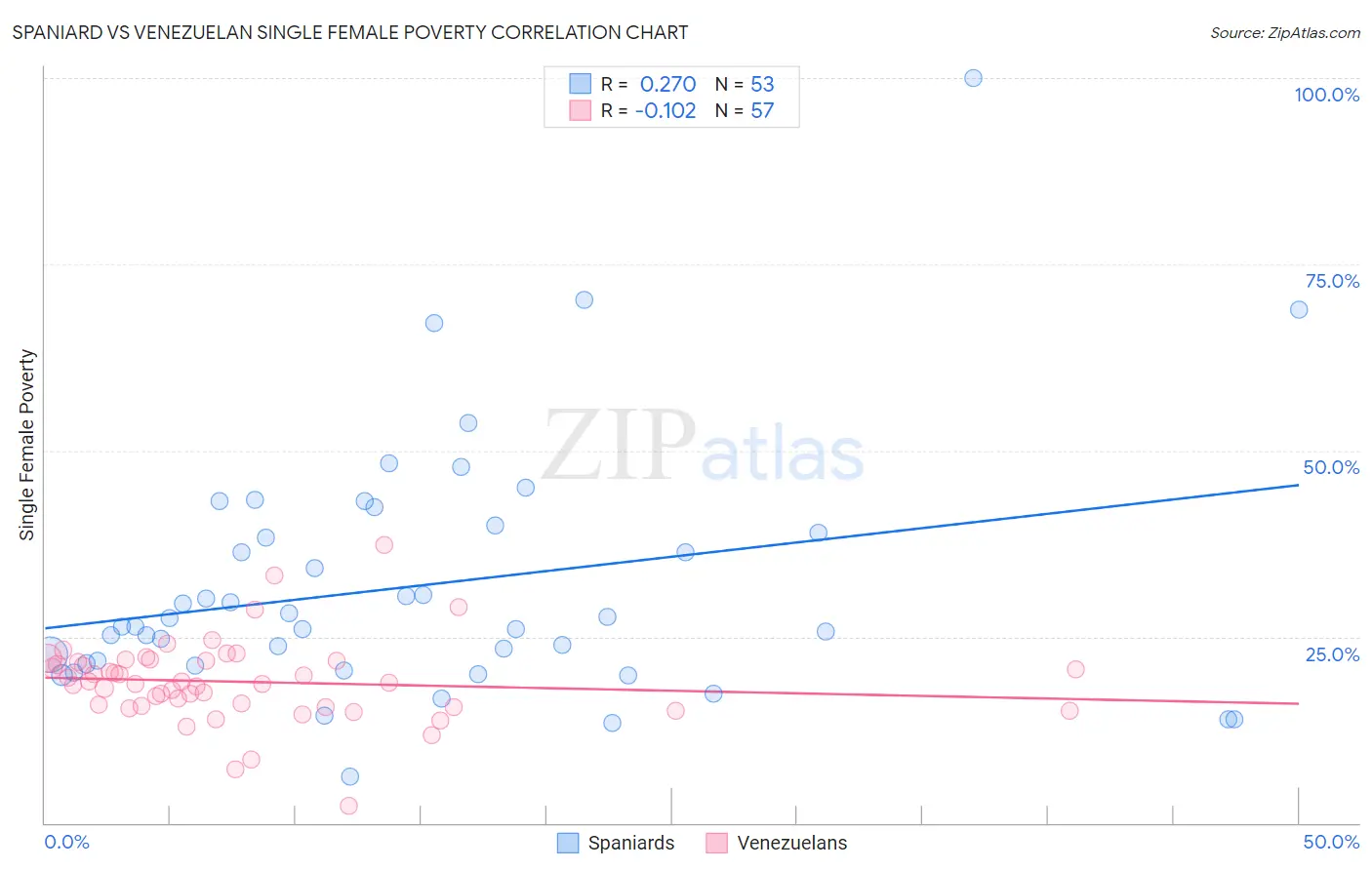 Spaniard vs Venezuelan Single Female Poverty