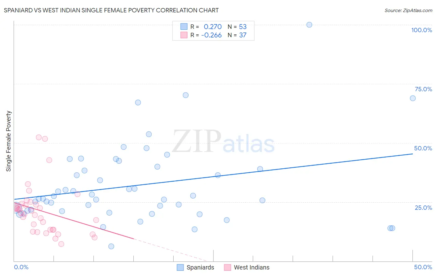 Spaniard vs West Indian Single Female Poverty
