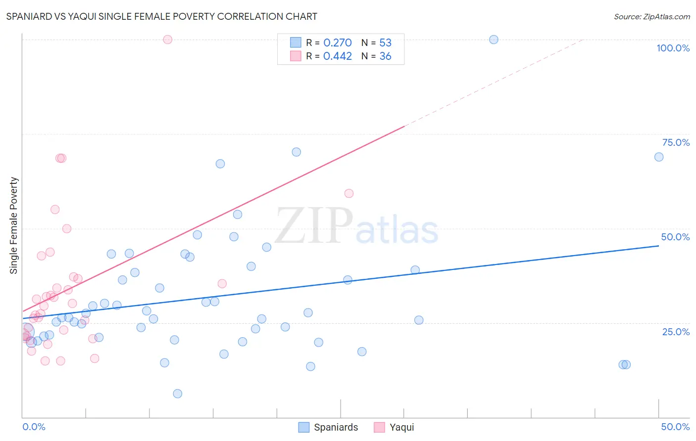 Spaniard vs Yaqui Single Female Poverty