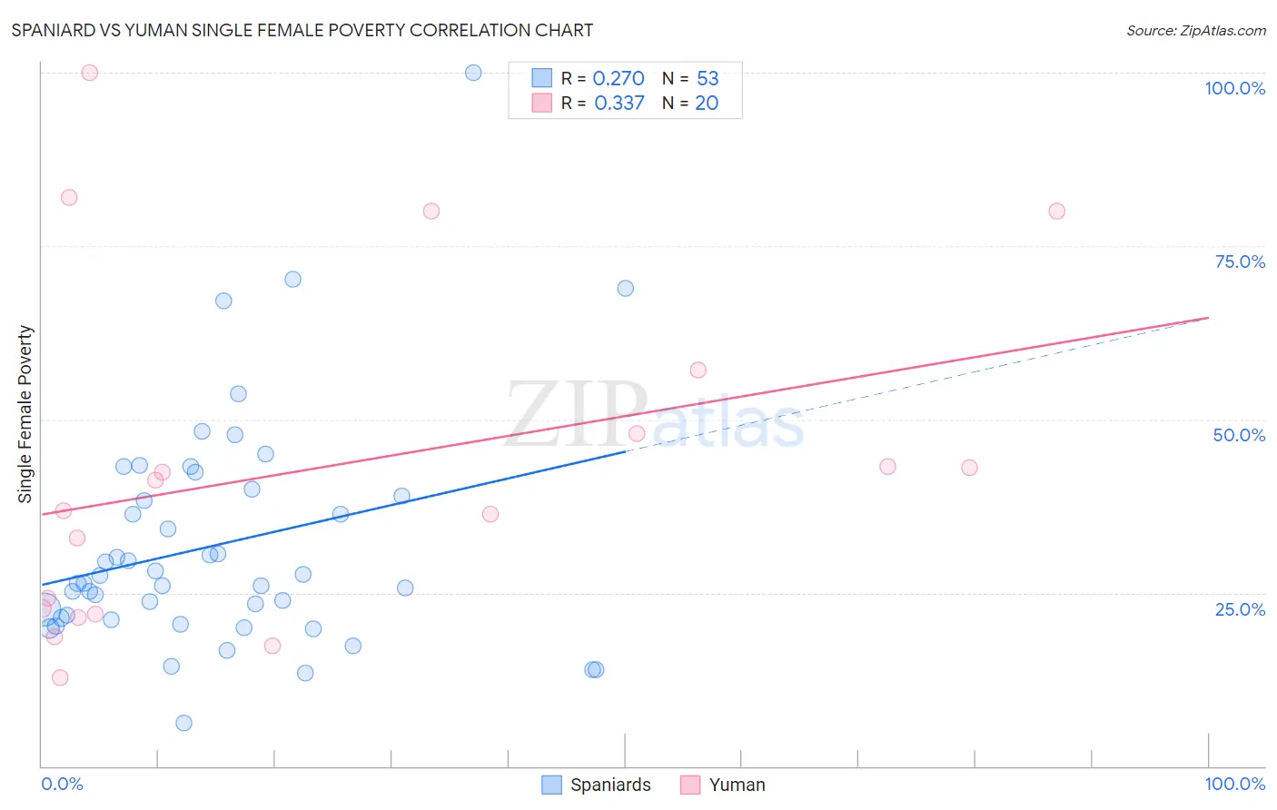 Spaniard vs Yuman Single Female Poverty