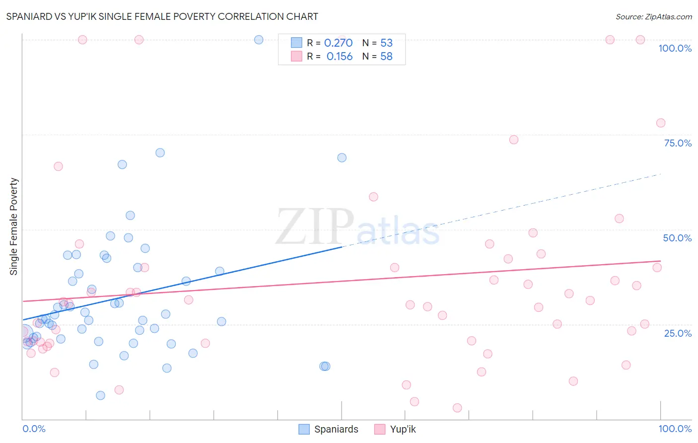 Spaniard vs Yup'ik Single Female Poverty