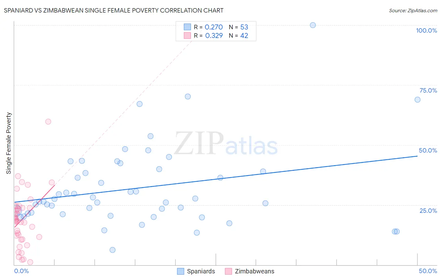 Spaniard vs Zimbabwean Single Female Poverty