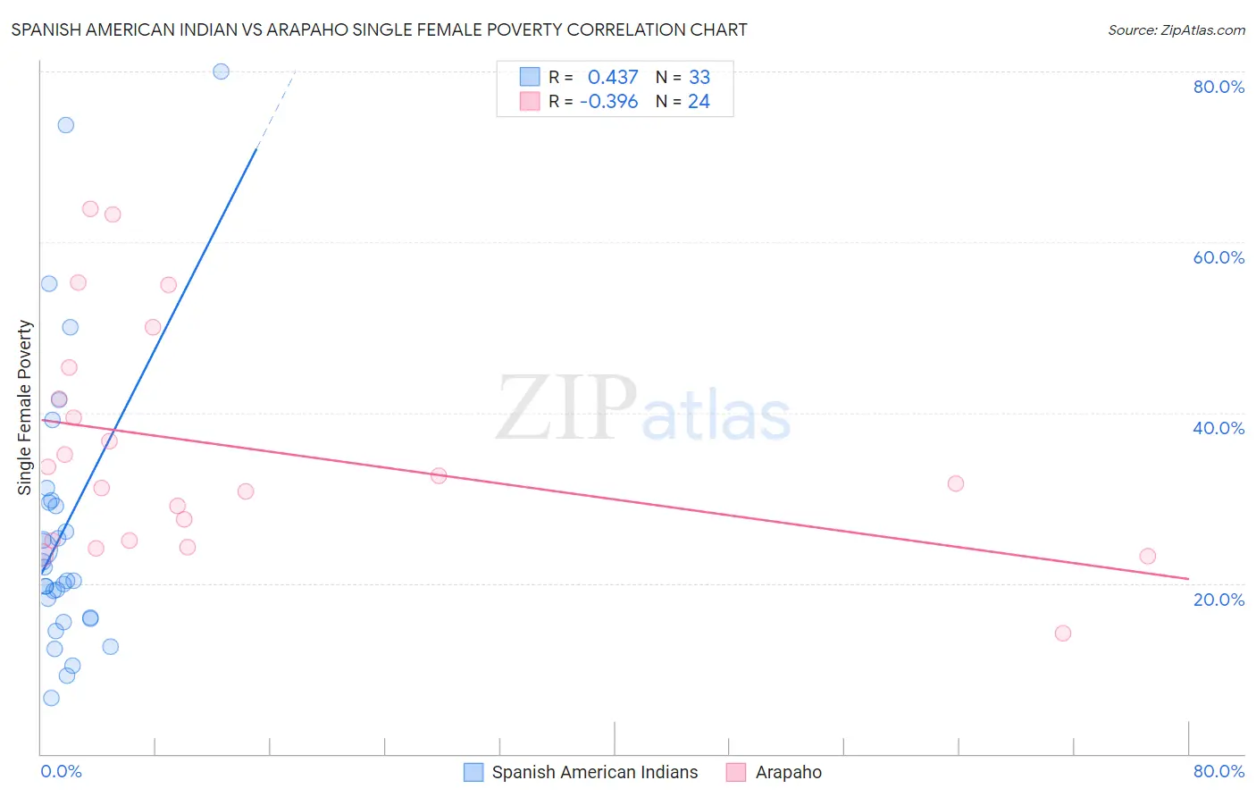 Spanish American Indian vs Arapaho Single Female Poverty