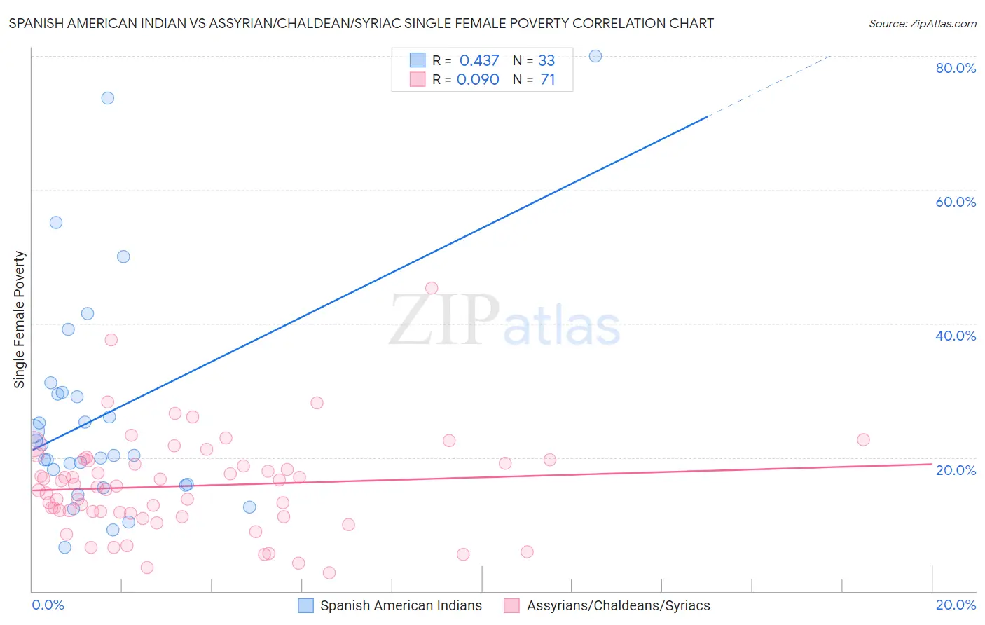 Spanish American Indian vs Assyrian/Chaldean/Syriac Single Female Poverty