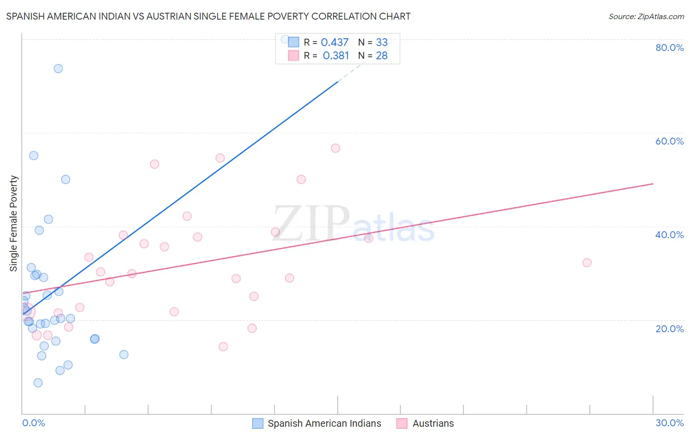 Spanish American Indian vs Austrian Single Female Poverty