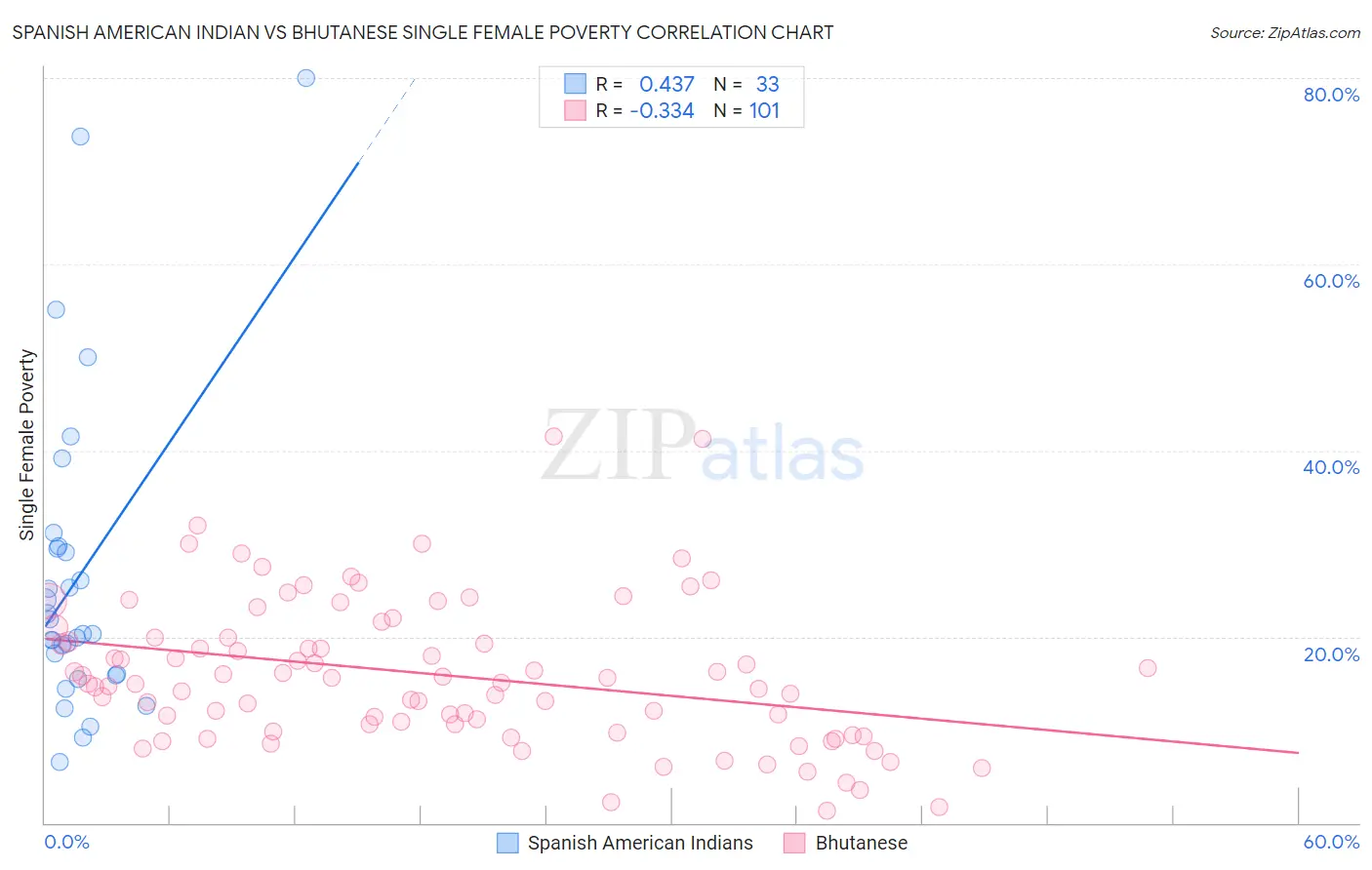 Spanish American Indian vs Bhutanese Single Female Poverty