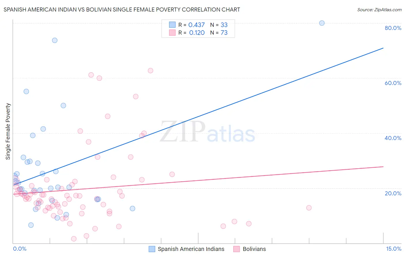 Spanish American Indian vs Bolivian Single Female Poverty