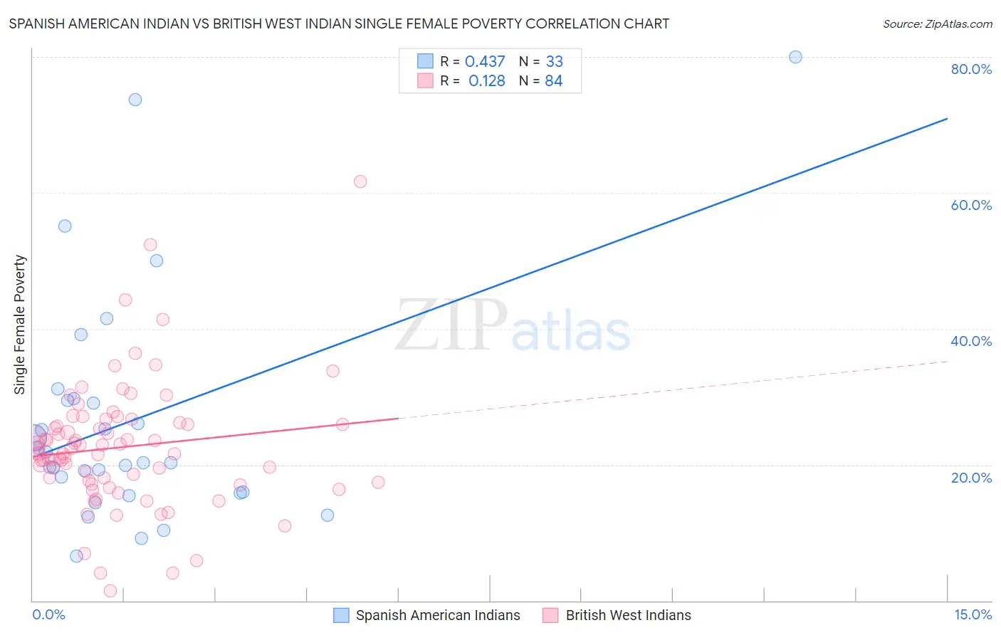 Spanish American Indian vs British West Indian Single Female Poverty