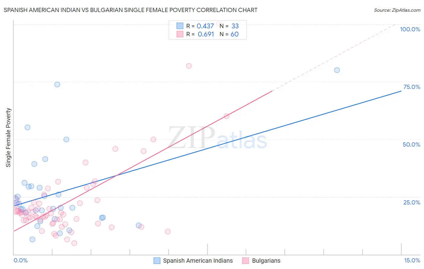 Spanish American Indian vs Bulgarian Single Female Poverty