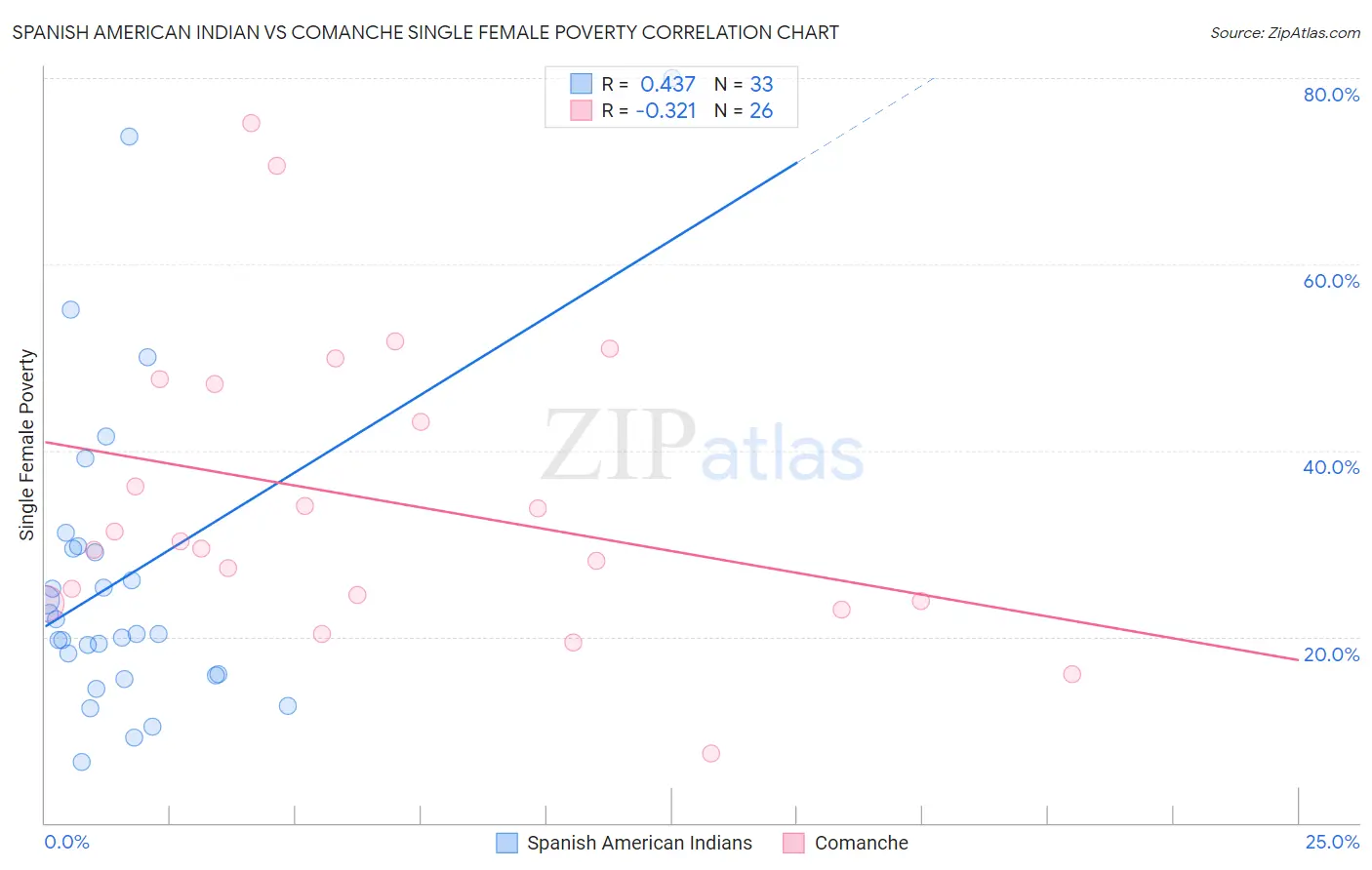 Spanish American Indian vs Comanche Single Female Poverty