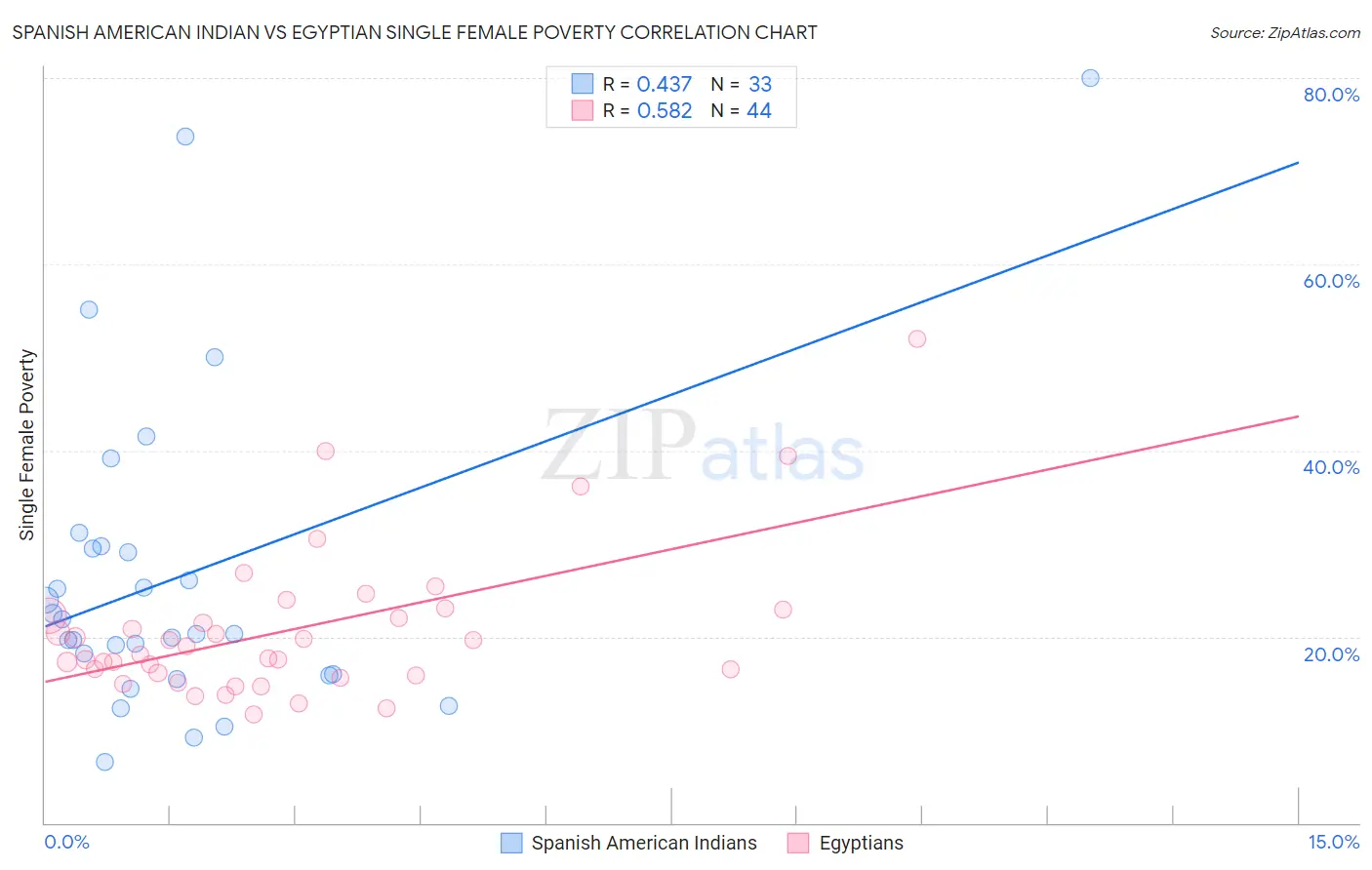 Spanish American Indian vs Egyptian Single Female Poverty