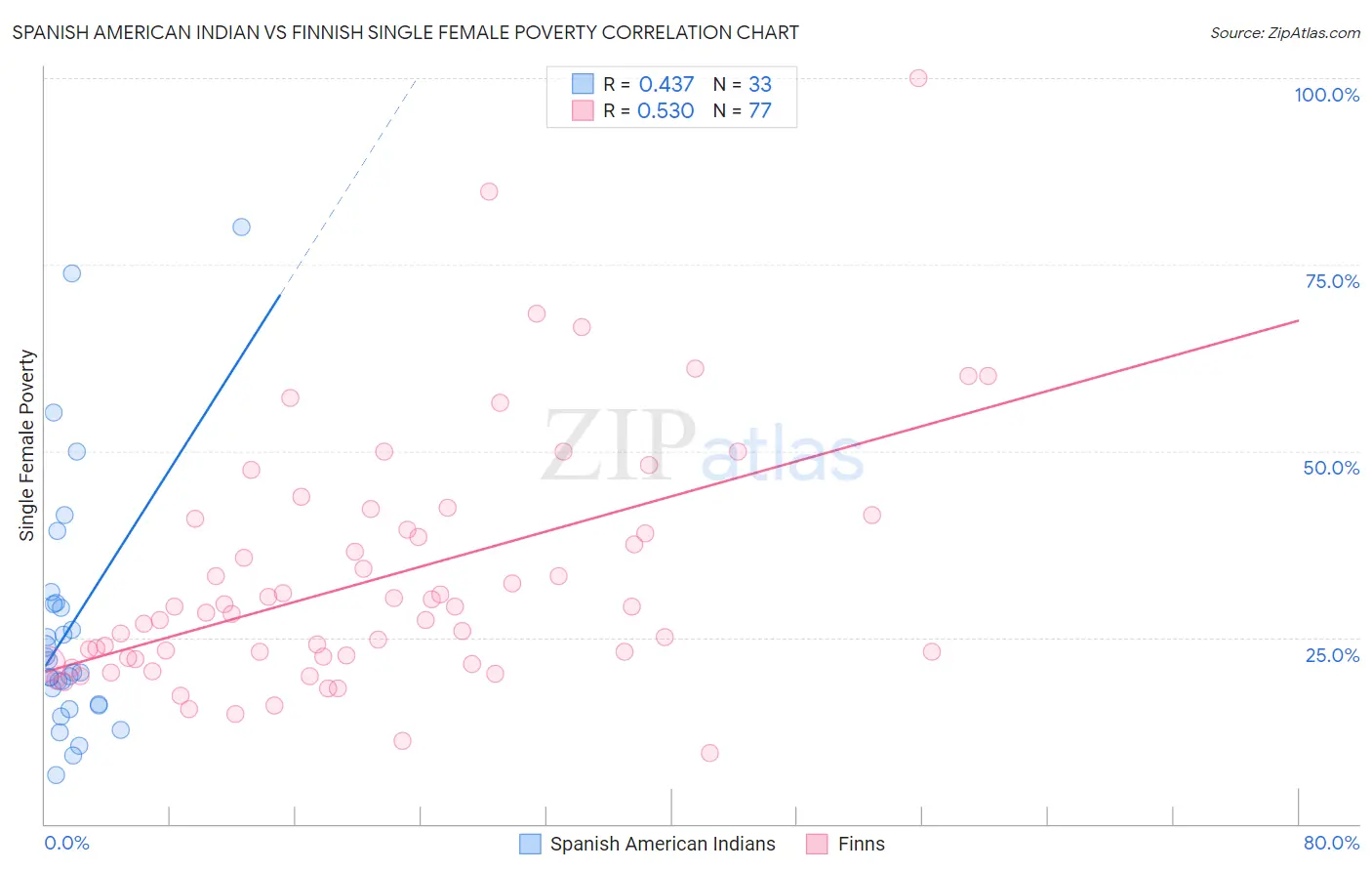 Spanish American Indian vs Finnish Single Female Poverty