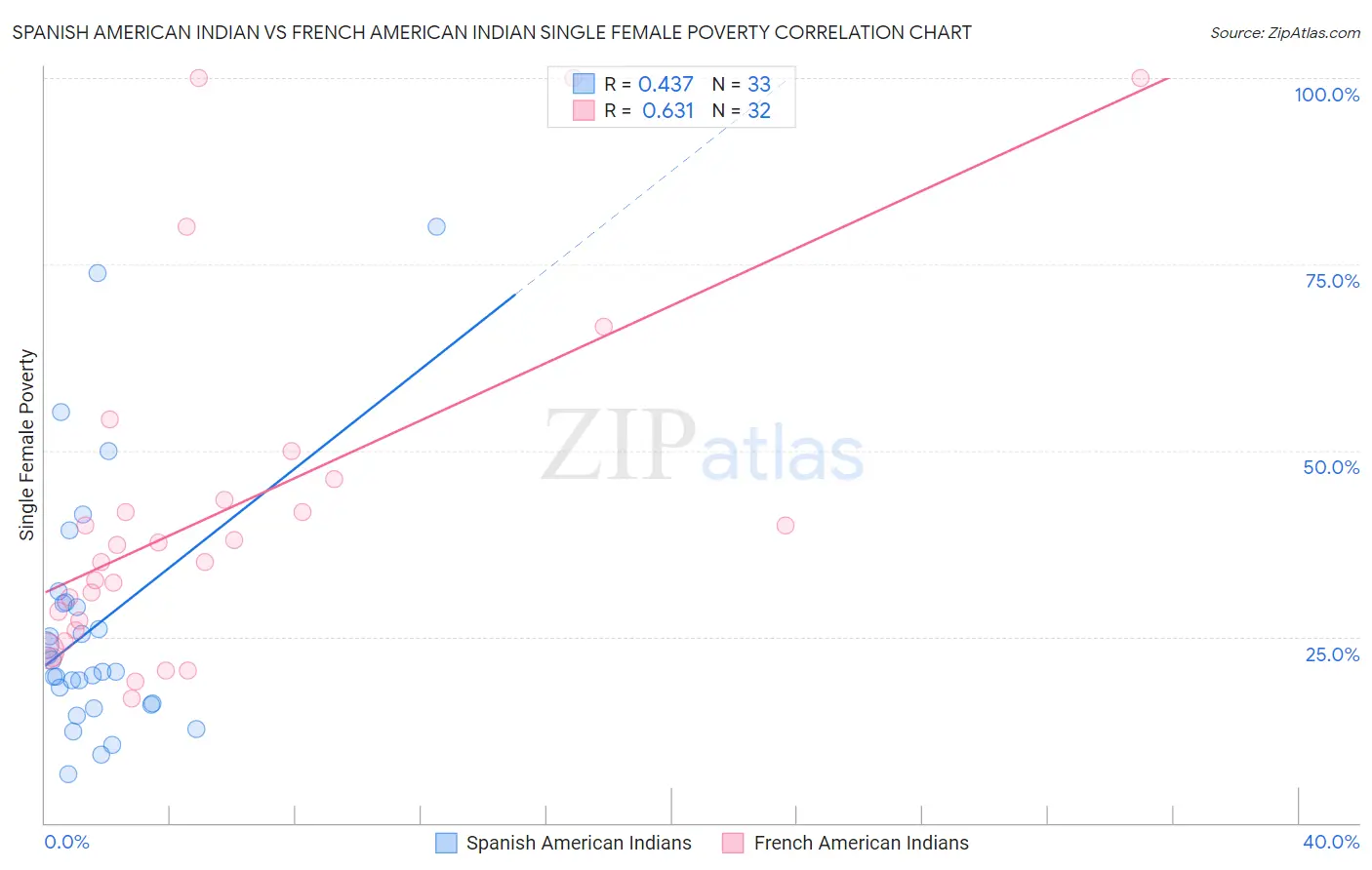 Spanish American Indian vs French American Indian Single Female Poverty