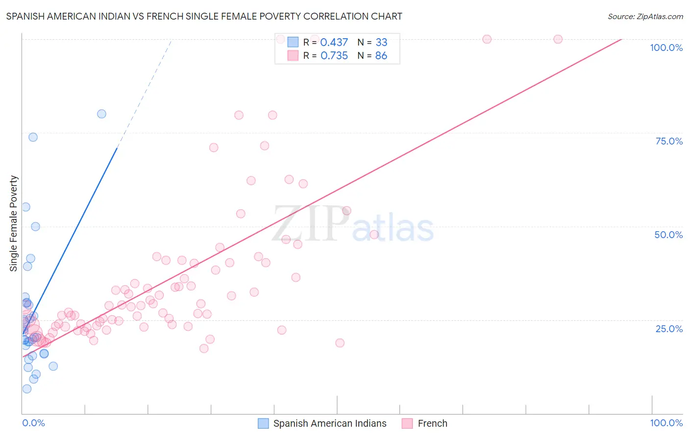 Spanish American Indian vs French Single Female Poverty