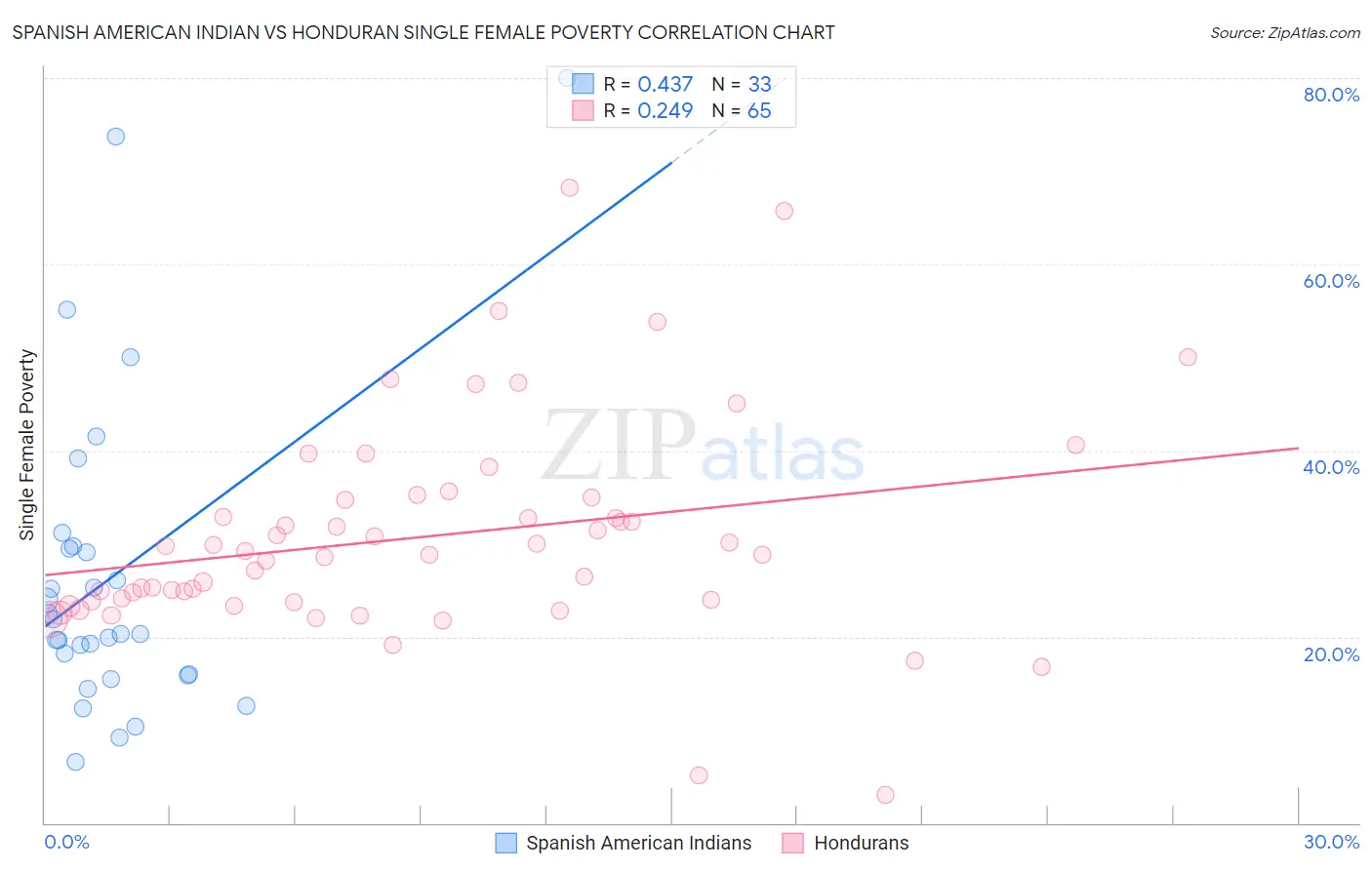 Spanish American Indian vs Honduran Single Female Poverty